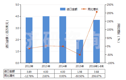 2012-2016年8月中國(guó)鎢粉(HS81011000)進(jìn)口總額及增速統(tǒng)計(jì)